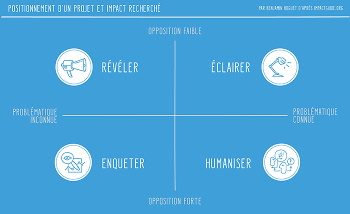 Benjamin Hoguet - Mesurer l'impact d'une oeuvre interactive