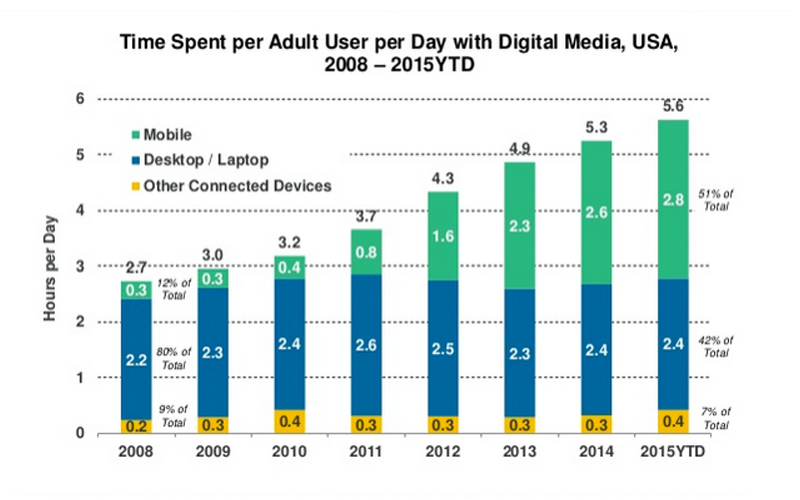 Le rapport 2015 de Mary Meeker sur les tendances Internet