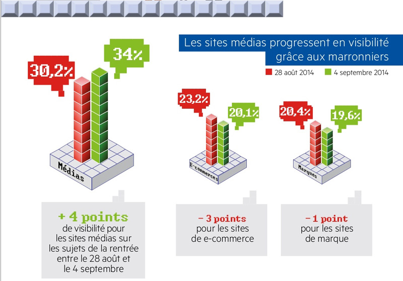 Baromètre SEO des médias, la force des marronniers