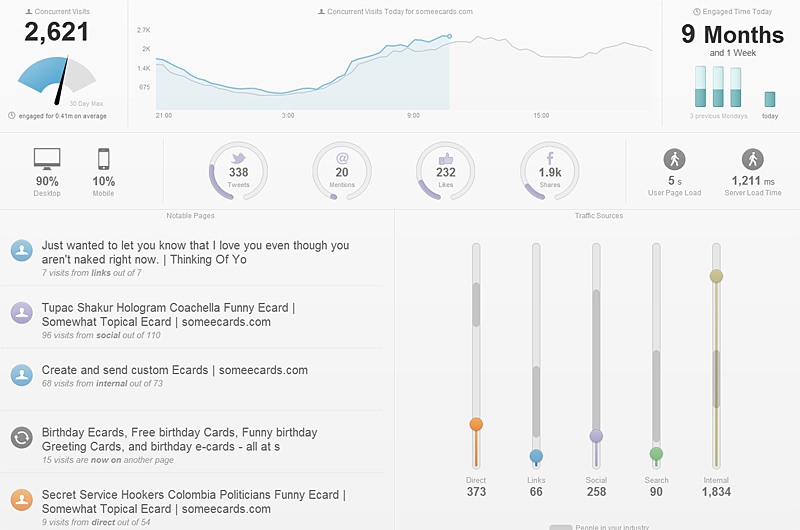 Chartbeat a créé un outil certifié qui mesure la qualité de l'attention et non les clics